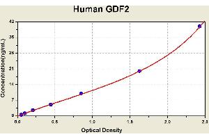 Diagramm of the ELISA kit to detect Human GDF2with the optical density on the x-axis and the concentration on the y-axis. (GDF2 ELISA Kit)