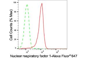 Flow cytometric analysis of Nuclear respiratory factor 1 expression in HepG2 cells using Nuclear respiratory factor 1 antibody (ABIN7799663), 1:2,000).