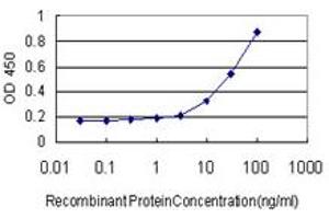 Detection limit for recombinant GST tagged SUGT1 is approximately 3ng/ml as a capture antibody.