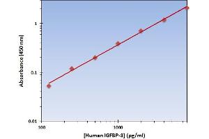 This is an example of what a typical standard curve will look like. (IGFBP3 ELISA Kit)