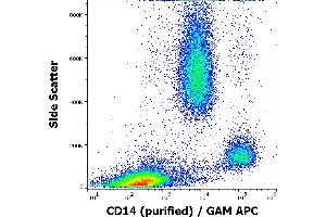 Flow cytometry surface staining pattern of human peripheral whole blood stained using anti-human CD14 (MEM-18) purified antibody (concentration in sample 0,6 μg/mL, GAM APC). (CD14 antibody)