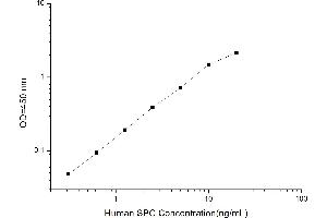 Typical standard curve (Surfactant Protein C ELISA Kit)