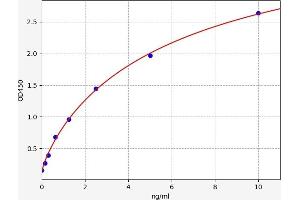 Typical standard curve (c-MYC ELISA Kit)