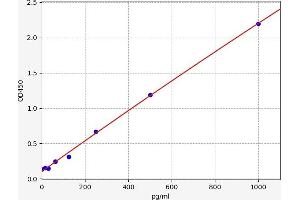 Typical standard curve (NPPA ELISA Kit)