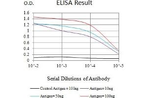 ELISA image for anti-DNA Fragmentation Factor, 45kDa, alpha Polypeptide (DFFA) (AA 179-331) antibody (ABIN7193432)