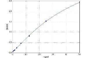 A typical standard curve (PORCN ELISA Kit)