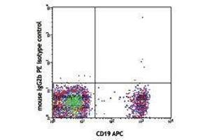 Flow Cytometry (FACS) image for anti-Triggering Receptor Expressed On Myeloid Cells-Like 2 (TREML2) antibody (PE) (ABIN2662890) (TREML2 antibody  (PE))