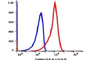 Flow Cytometry (FACS) image for anti-Complement Decay-Accelerating Factor (CD55) antibody (APC) (ABIN3071839) (CD55 antibody  (APC))