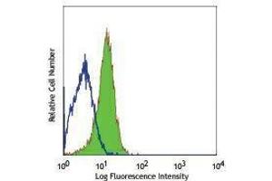 Flow Cytometry (FACS) image for anti-Tumor Necrosis Factor Receptor Superfamily, Member 8 (TNFRSF8) antibody (FITC) (ABIN2661659) (TNFRSF8 antibody  (FITC))