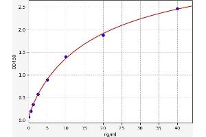 Typical standard curve (IARS ELISA Kit)