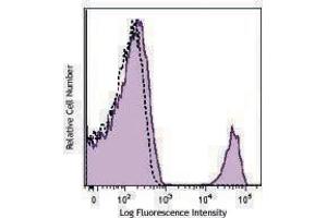 Flow Cytometry (FACS) image for anti-CD16 (CD16) antibody (PE) (ABIN2662466) (CD16 antibody  (PE))