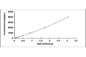 Typical standard curve (TGFBI ELISA Kit)