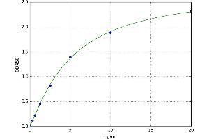 A typical standard curve (TMPRSS15 ELISA Kit)