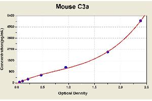 Complement Fragment 3a (C3a) ELISA Kit