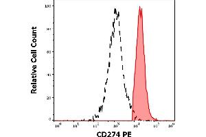 Separation of human CD274 positive cells (red-filled) from cellular debris (black-dashed) in flow cytometry analysis (surface staining) of human PHA stimulated peripheral blood mononuclear cell suspension stained using anti-human CD274 (29E.