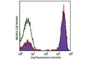 Flow Cytometry (FACS) image for anti-CD3 (CD3) antibody (PE-Cy7) (ABIN2659629) (CD3 antibody  (PE-Cy7))