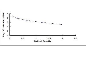 Typical standard curve