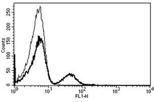 Flow Cytometry (FACS) image for anti-CD19 Molecule (CD19) antibody (ABIN1105972) (CD19 antibody)