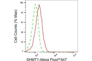Flow cytometric analysis of SHMT1 expression in HepG2 cells using SHMT1 antibody (ABIN7800301), 1:2,000).