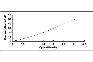 Typical standard curve (STS ELISA Kit)