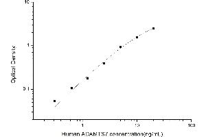 Typical standard curve (ADAMTS7 ELISA Kit)
