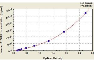 S100 Calcium Binding Protein A9 (S100A9) ELISA Kit