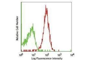 Flow Cytometry (FACS) image for anti-Interleukin 2 Receptor, gamma (IL2RG) antibody (APC) (ABIN2658473) (IL2RG antibody  (APC))