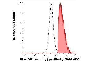 Separation of human HLA-DR1 positive lymphocytes (red-filled) from HLA-DR1 negative lymphocytes (black-dashed) in flow cytometry analysis (surface staining) of peripheral whole blood stained using anti-human HLA-DR1 (empty) (MEM-267) purified antibody (concentration in sample 9 μg/mL, GAM APC). (HLA-DR1 antibody)