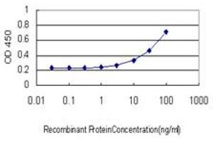 Detection limit for recombinant GST tagged DUSP4 is approximately 3ng/ml as a capture antibody.
