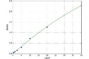 A typical standard curve (RCN1 ELISA Kit)