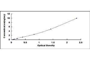 Typical standard curve (PAWR ELISA Kit)