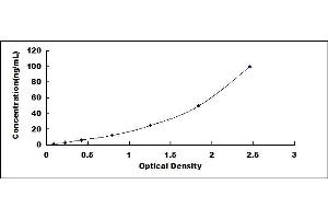 Typical standard curve (FABP1 ELISA Kit)