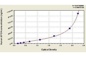 Typical standard curve (APOH ELISA Kit)