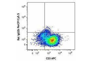 Flow Cytometry (FACS) image for anti-Interleukin 10 (IL10) antibody (PerCP-Cy5.5) (ABIN2660207) (IL-10 antibody  (PerCP-Cy5.5))