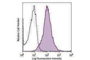 Flow Cytometry (FACS) image for anti-CD274 (PD-L1) antibody (PE) (ABIN2663279) (PD-L1 antibody  (PE))