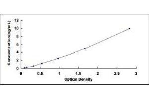 Typical standard curve (TRF1 ELISA Kit)