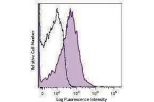 Flow Cytometry (FACS) image for anti-CD81 (CD81) antibody (PerCP-Cy5.5) (ABIN2660158) (CD81 antibody  (PerCP-Cy5.5))