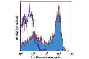 Flow Cytometry (FACS) image for anti-Tumor Necrosis Factor Receptor Superfamily, Member 9 (TNFRSF9) antibody (Biotin) (ABIN2660939) (CD137 antibody  (Biotin))