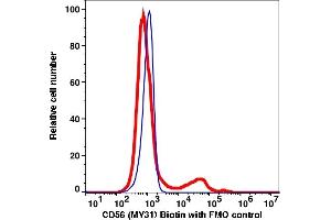 Flow Cytometry (FACS) image for anti-Neural Cell Adhesion Molecule 1 (NCAM1) antibody (Biotin) (ABIN7077331) (CD56 antibody  (Biotin))
