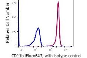 Flow Cytometry (FACS) image for anti-Integrin alpha M (ITGAM) antibody (iFluor™647) (ABIN5563932) (CD11b antibody  (iFluor™647))