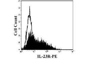 Image no. 1 for anti-Interleukin 23 Receptor (IL23R) (AA 24-354) antibody (PE) (ABIN221348) (IL23R antibody  (AA 24-354) (PE))