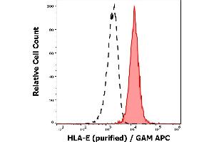 Separation of human lymphocytes (red-filled) from blood debris (black-dashed) in flow cytometry analysis (surface staining) of human peripheral whole blood stained using anti-human HLA-E (3D12) purified antibody (concentration in sample 4 μg/mL) GAM APC. (HLA-E antibody)