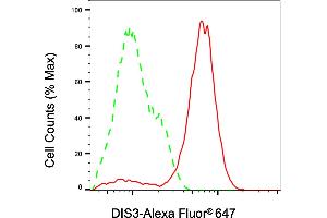 Flow cytometric analysis of DIS3 expression in HeLa cells using DIS3 antibody (ABIN7798544), 1:2,000). (DIS3 antibody)