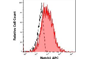Separation of CD3 positive CD25 positive cells stained using anti-Notch1 (mN1A) APC antibody (concentration in sample 3 μg/mL, red-filled) from CD3 positive CD25 positive cells stained using mouse IgG1 isotype control (MOPC-21) APC antibody (concentration in sample 3 μg/mL, same as Notch1 APC concentration, black-dashed) in flow cytometry analysis (intracellular staining) of PHA stimulated human peripheral whole blood . (Notch1 antibody  (APC))