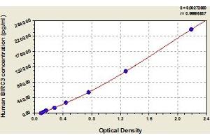 BIRC3 ELISA Kit