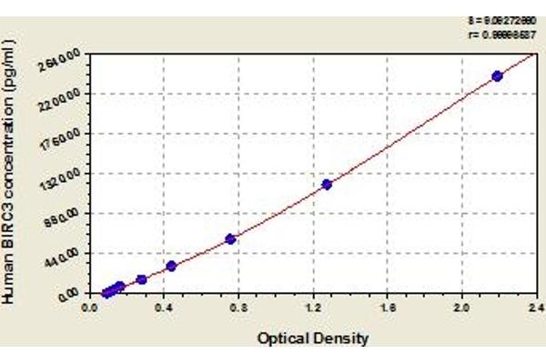 BIRC3 ELISA Kit