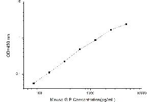 Typical standard curve (GIP ELISA Kit)