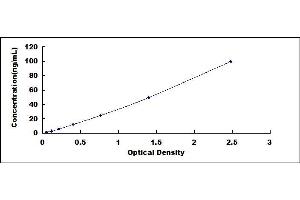 Typical standard curve (MMP3 ELISA Kit)