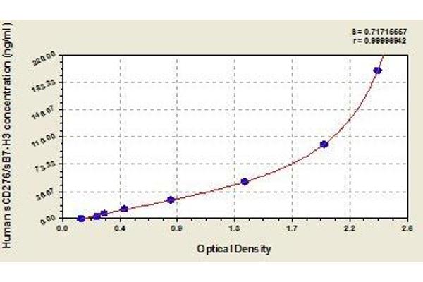 CD276 ELISA Kit