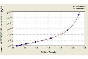 Typical standard curve (CD276 ELISA Kit)
